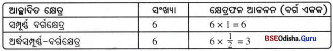 Class 6 Maths Chapter 6 Question Answer Odia Medium ପରିସୀମା ଓ କ୍ଷେତ୍ରଫଳ Page 140 Q2.2