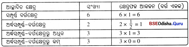 Class 6 Maths Chapter 6 Question Answer Odia Medium ପରିସୀମା ଓ କ୍ଷେତ୍ରଫଳ Page 143 Q1.1