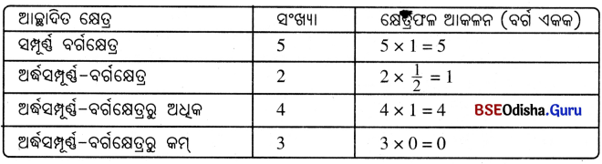 Class 6 Maths Chapter 6 Question Answer Odia Medium ପରିସୀମା ଓ କ୍ଷେତ୍ରଫଳ Page 143 Q2