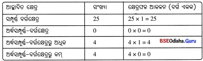 Class 6 Maths Chapter 6 Question Answer Odia Medium ପରିସୀମା ଓ କ୍ଷେତ୍ରଫଳ Page 144 Q1.2
