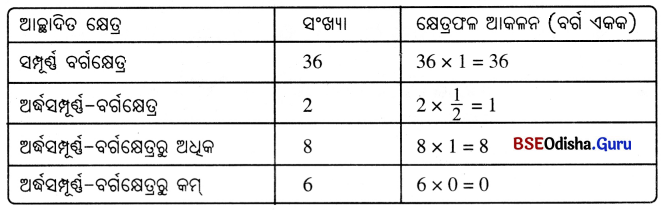 Class 6 Maths Chapter 6 Question Answer Odia Medium ପରିସୀମା ଓ କ୍ଷେତ୍ରଫଳ Page 144 Q1.3