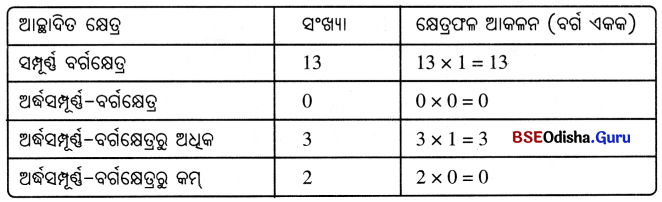 Class 6 Maths Chapter 6 Question Answer Odia Medium ପରିସୀମା ଓ କ୍ଷେତ୍ରଫଳ Page 144 Q1.4