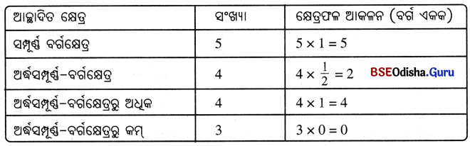 Class 6 Maths Chapter 6 Question Answer Odia Medium ପରିସୀମା ଓ କ୍ଷେତ୍ରଫଳ Page 144 Q1.5