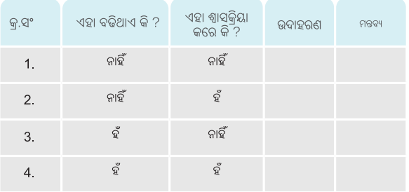 Class 6 Science Chapter 10 Question Answer Odia Medium ଜୀବଜଗତର ବୈଶିଷ୍ଟ୍ୟ 1