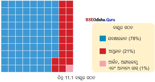 Class 6 Science Chapter 11 Notes Odia Medium ପ୍ରାକୃତିକ ସମ୍ପଦ 1
