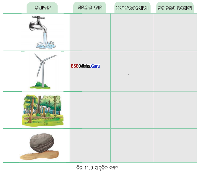 Class 6 Science Chapter 11 Question Answer Odia Medium ପ୍ରାକୃତିକ ସମ୍ପଦ 1