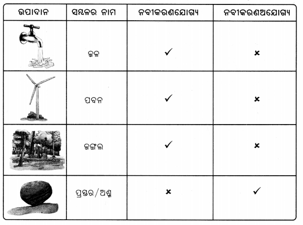 Class 6 Science Chapter 11 Question Answer Odia Medium ପ୍ରାକୃତିକ ସମ୍ପଦ 2