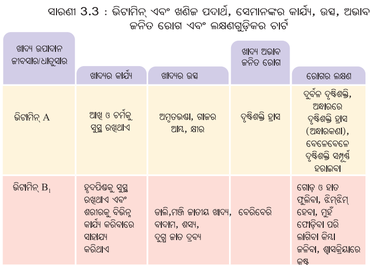 Class 6 Science Chapter 3 Notes Odia Medium ସୁଷମ ଖାଦ୍ୟ ସୁସ୍ଥ ଶରୀରର ଉପାୟ 7