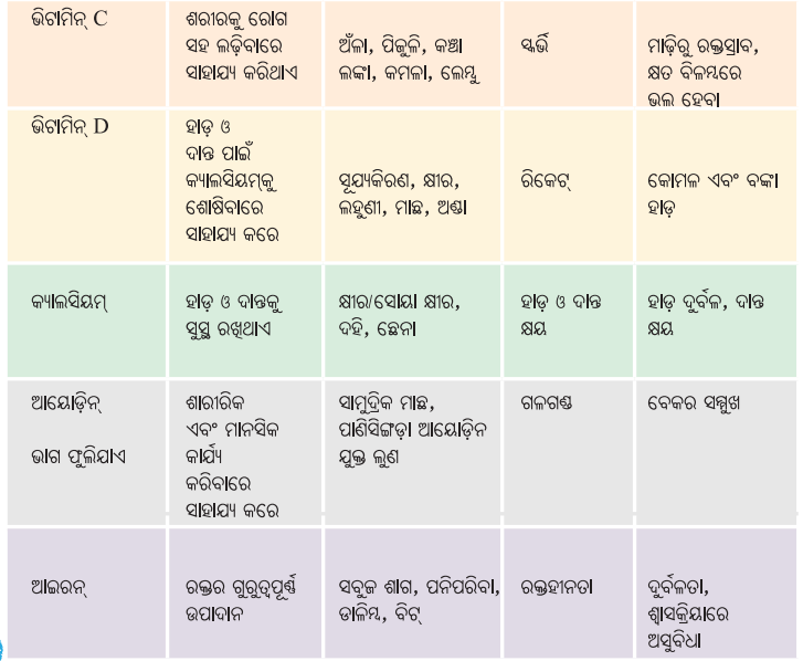 Class 6 Science Chapter 3 Notes Odia Medium ସୁଷମ ଖାଦ୍ୟ ସୁସ୍ଥ ଶରୀରର ଉପାୟ 8