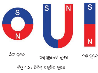 Class 6 Science Chapter 4 Notes Odia Medium ଚୁମ୍ବକ ଅନ୍ଵେଷଣ 3