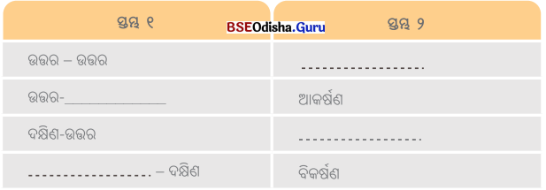 Class 6 Science Chapter 4 Question Answer Odia Medium ଚୁମ୍ବକ ଅନ୍ଵେଷଣ 1