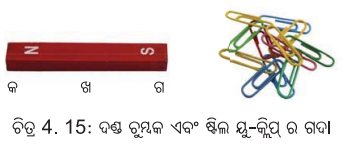 Class 6 Science Chapter 4 Question Answer Odia Medium ଚୁମ୍ବକ ଅନ୍ଵେଷଣ 2