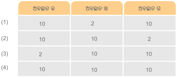 Class 6 Science Chapter 4 Question Answer Odia Medium ଚୁମ୍ବକ ଅନ୍ଵେଷଣ 3