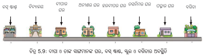 Class 6 Science Chapter 5 Notes Odia Medium ଦୈର୍ଘ୍ୟ ମାପ ଏବଂ ଗତି 10