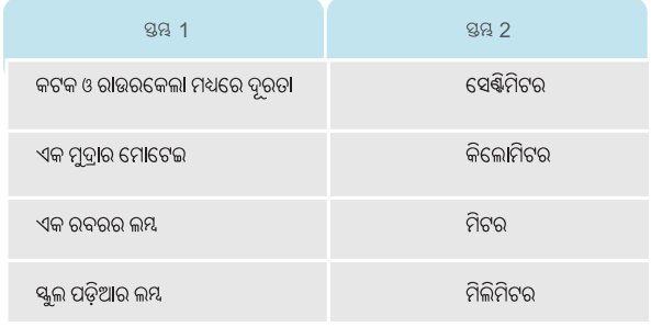 Class 6 Science Chapter 5 Question Answer Odia Medium ଦୈର୍ଘ୍ୟ ମାପ ଏବଂ ଗତି 1
