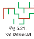 Class 6 Science Chapter 5 Question Answer Odia Medium ଦୈର୍ଘ୍ୟ ମାପ ଏବଂ ଗତି 6