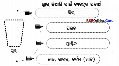 Class 6 Science Chapter 6 Notes Odia Medium ଆମ ଚତୁଃପାର୍ଶ୍ଵରେ ଥିବା ବସ୍ତୁ 2