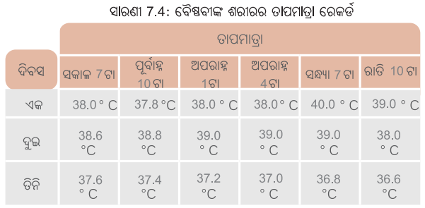 Class 6 Science Chapter 7 Question Answer Odia Medium ତାପମାତ୍ରା ଏବଂ ଏହାର ମାପ 5