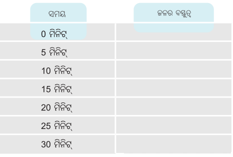 Class 6 Science Chapter 8 Notes Odia Medium ଜଳର ବିଭିନ୍ନ ଅବସ୍ଥା 4