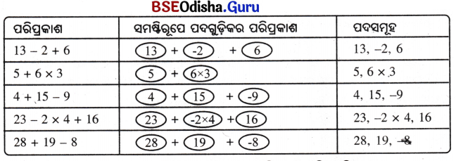 Class 7 Maths Chapter 2 Question Answer Odia Medium ପାଟୀଗାଣିତିକ ପରିପ୍ରକାଶ 12