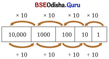 Class 7 Maths Chapter 3 Question Answer Odia Medium ସଂଖ୍ୟାର ମଝିରେ ବିନ୍ଦୁର କମାଲ 36