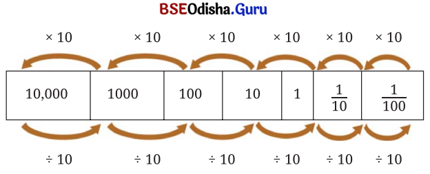 Class 7 Maths Chapter 3 Question Answer Odia Medium ସଂଖ୍ୟାର ମଝିରେ ବିନ୍ଦୁର କମାଲ 37