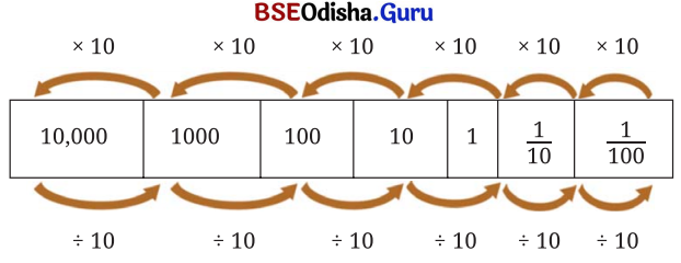 Class 7 Maths Chapter 3 Question Answer Odia Medium ସଂଖ୍ୟାର ମଝିରେ ବିନ୍ଦୁର କମାଲ 39