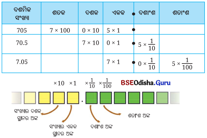 Class 7 Maths Chapter 3 Question Answer Odia Medium ସଂଖ୍ୟାର ମଝିରେ ବିନ୍ଦୁର କମାଲ 40