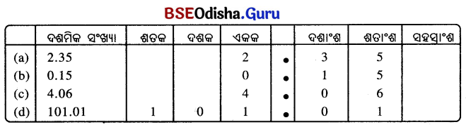 Class 7 Maths Chapter 3 Question Answer Odia Medium ସଂଖ୍ୟାର ମଝିରେ ବିନ୍ଦୁର କମାଲ 41
