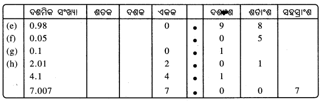 Class 7 Maths Chapter 3 Question Answer Odia Medium ସଂଖ୍ୟାର ମଝିରେ ବିନ୍ଦୁର କମାଲ 42