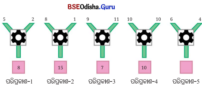 Class 7 Maths Chapter 4 Question Answer Odia Medium ଅକ୍ଷର ଓ ସଂଖ୍ୟା ମାଧ୍ୟମରେ ଗାଣିତିକ ପରିପ୍ରକାଶ 15
