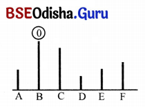 Class 7 Maths Chapter 6 Question Answer Odia Medium ସଂଖ୍ୟା ଖେଳ 11