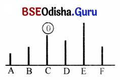 Class 7 Maths Chapter 6 Question Answer Odia Medium ସଂଖ୍ୟା ଖେଳ 13