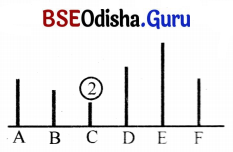 Class 7 Maths Chapter 6 Question Answer Odia Medium ସଂଖ୍ୟା ଖେଳ 14
