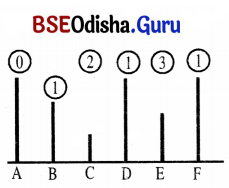 Class 7 Maths Chapter 6 Question Answer Odia Medium ସଂଖ୍ୟା ଖେଳ 16