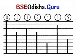 Class 7 Maths Chapter 6 Question Answer Odia Medium ସଂଖ୍ୟା ଖେଳ 5