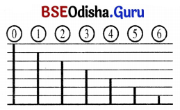 Class 7 Maths Chapter 6 Question Answer Odia Medium ସଂଖ୍ୟା ଖେଳ 7