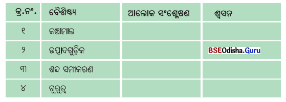 Class 7 Science Chapter 10 Question Answer Odia Medium ଉଦ୍ଭିଦରେ ଜୀବନ ପ୍ରକ୍ରିୟା 1