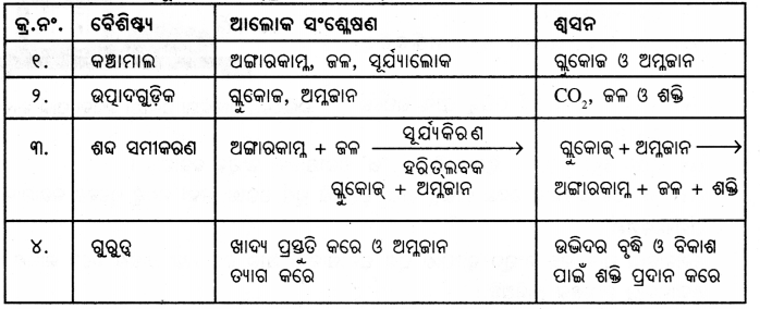 Class 7 Science Chapter 10 Question Answer Odia Medium ଉଦ୍ଭିଦରେ ଜୀବନ ପ୍ରକ୍ରିୟା 2