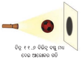Class 7 Science Chapter 11 Notes Odia Medium ଆଲୋକ ଛାୟା ଓ ପ୍ରତିଫଳନ 5