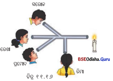 Class 7 Science Chapter 11 Question Answer Odia Medium ଆଲୋକ ଛାୟା ଓ ପ୍ରତିଫଳନ 1