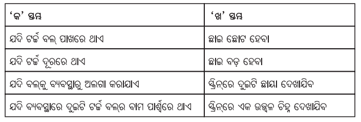 Class 7 Science Chapter 11 Question Answer Odia Medium ଆଲୋକ ଛାୟା ଓ ପ୍ରତିଫଳନ 4