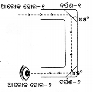 Class 7 Science Chapter 11 Question Answer Odia Medium ଆଲୋକ ଛାୟା ଓ ପ୍ରତିଫଳନ 8