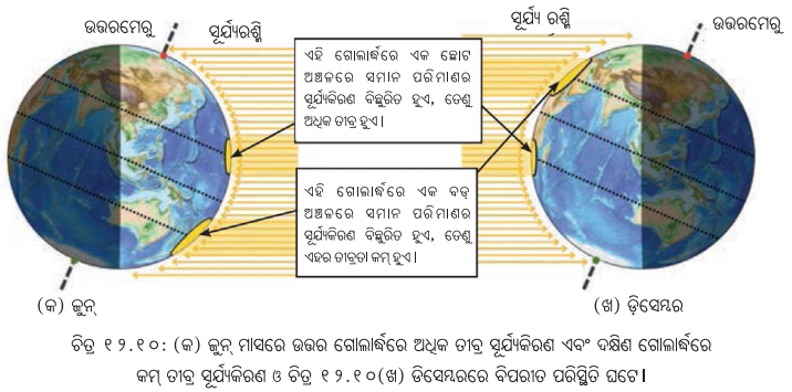 Class 7 Science Chapter 12 Notes Odia Medium ପୃଥ‌ିବୀ, ଚନ୍ଦ୍ର ଓ ସୂର୍ଯ୍ୟ 10