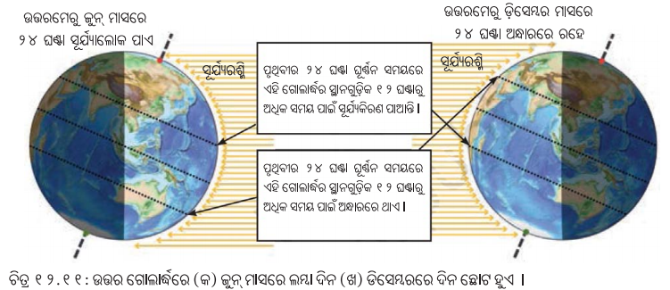 Class 7 Science Chapter 12 Notes Odia Medium ପୃଥ‌ିବୀ, ଚନ୍ଦ୍ର ଓ ସୂର୍ଯ୍ୟ 11