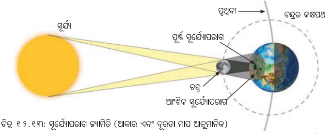 Class 7 Science Chapter 12 Notes Odia Medium ପୃଥ‌ିବୀ, ଚନ୍ଦ୍ର ଓ ସୂର୍ଯ୍ୟ 13