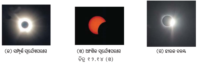 Class 7 Science Chapter 12 Notes Odia Medium ପୃଥ‌ିବୀ, ଚନ୍ଦ୍ର ଓ ସୂର୍ଯ୍ୟ 14