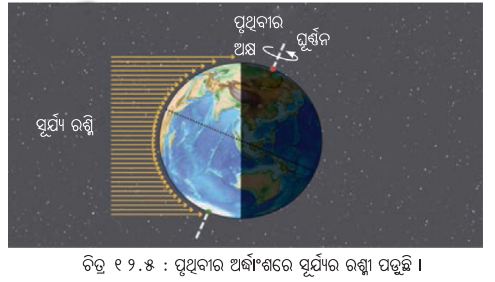 Class 7 Science Chapter 12 Notes Odia Medium ପୃଥ‌ିବୀ, ଚନ୍ଦ୍ର ଓ ସୂର୍ଯ୍ୟ 5