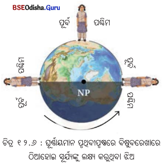 Class 7 Science Chapter 12 Notes Odia Medium ପୃଥ‌ିବୀ, ଚନ୍ଦ୍ର ଓ ସୂର୍ଯ୍ୟ 6