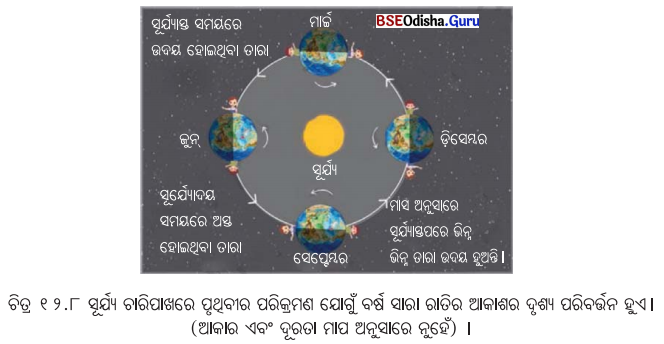 Class 7 Science Chapter 12 Notes Odia Medium ପୃଥ‌ିବୀ, ଚନ୍ଦ୍ର ଓ ସୂର୍ଯ୍ୟ 8